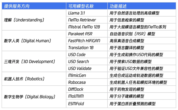 英伟达新王牌！NVIDIA NIM全新升级：几分钟构建AI应用 英伟达 NVIDIA NIM AI应用 第1张