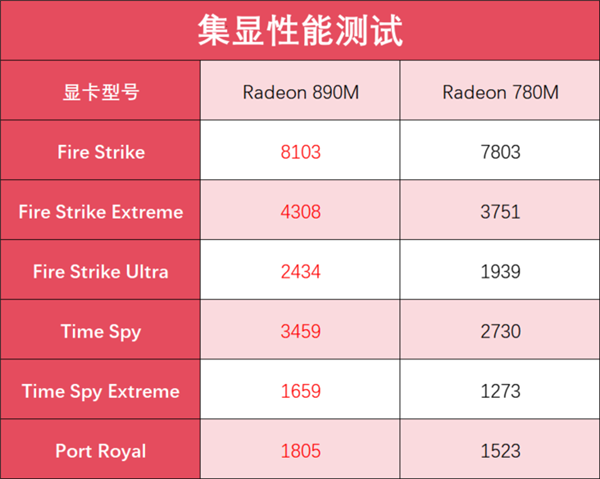 锐龙AI 9 HX 370加持！华硕灵耀16 Air AI轻薄本上手 370 华硕灵耀16 AI 第24张