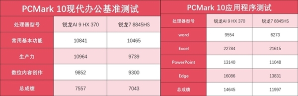 锐龙AI 9 HX 370加持！华硕灵耀16 Air AI轻薄本上手 370 华硕灵耀16 AI 第33张