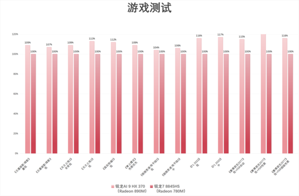 锐龙AI 9 HX 370加持！华硕灵耀16 Air AI轻薄本上手 370 华硕灵耀16 AI 第39张
