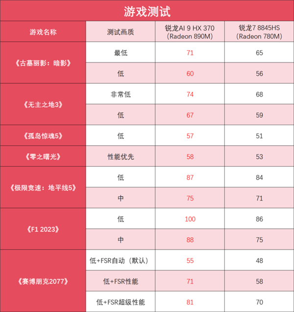 锐龙AI 9 HX 370加持！华硕灵耀16 Air AI轻薄本上手 370 华硕灵耀16 AI 第38张