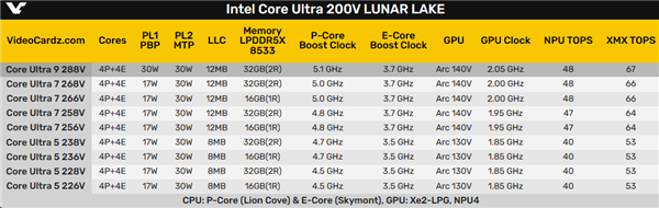 Intel酷睿Ultra 200V Lunar Lake发布时间官宣！还得一个多月 Lake 第5张