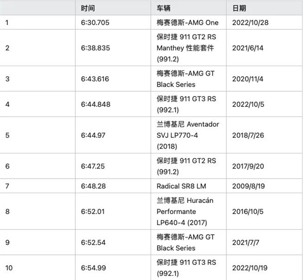 再刷下去 纽北就要成车圈DXO了？ 纽北 车圈DXO 第9张