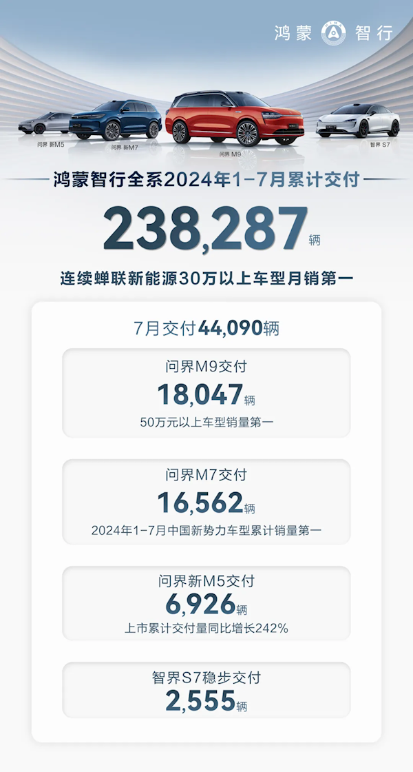 赛力斯抱上华为大腿彻底起飞！问界从第1辆到40万辆车下线 仅用28个月 赛力斯 华为 问界 第1张