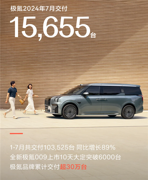 20万以上中国纯电品牌第一！极氪7月交付15655台 大涨3成 极氪 第1张