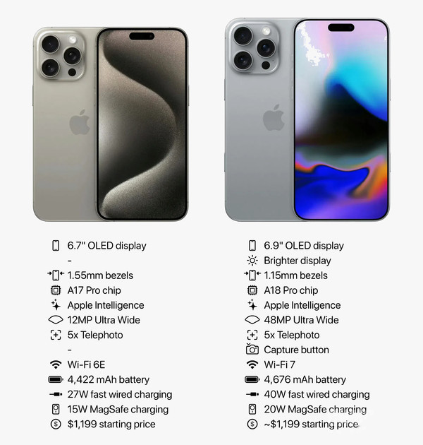 40W有线+20W无线！iPhone 16 Pro Max配置表曝光：充电终于升级了 iPhone Max 充电 第1张