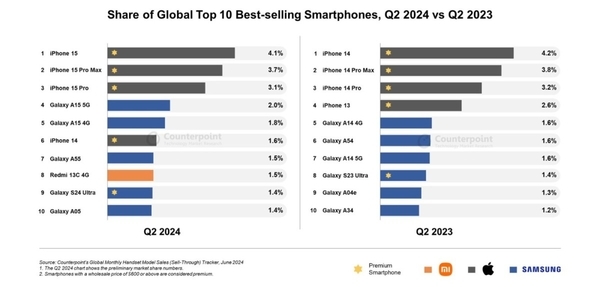 iPhone 15全球卖爆！苹果领跑Q2智能手机市场 15 Q2智能手机市场 第1张
