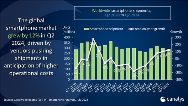iPhone 15全球卖爆！苹果领跑Q2智能手机市场 15 Q2智能手机市场 第5张
