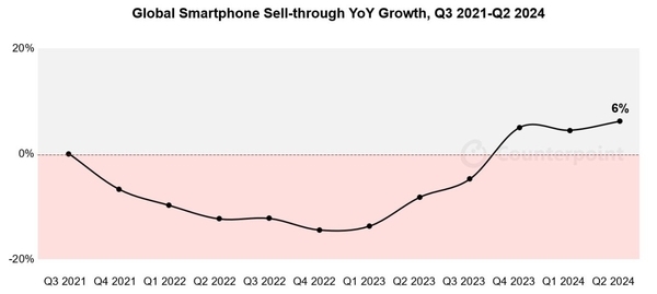 iPhone 15全球卖爆！苹果领跑Q2智能手机市场 15 Q2智能手机市场 第3张