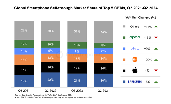 iPhone 15全球卖爆！苹果领跑Q2智能手机市场 15 Q2智能手机市场 第4张