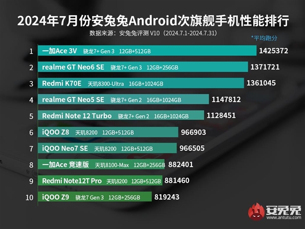 一加Ace 3V连续霸榜5个月！安兔兔公布7月安卓次旗舰手机性能排行榜 3V 第1张