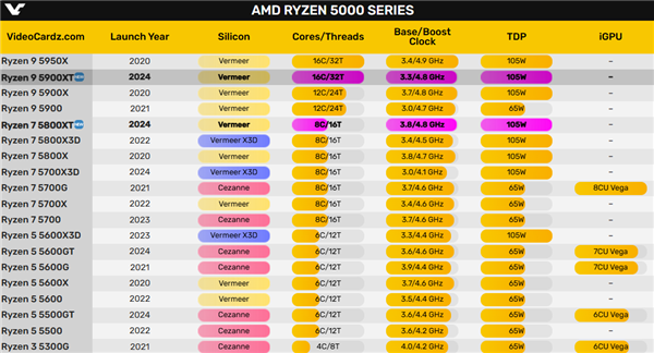 AM4接口八年了！AMD Zen3锐龙5000XT海外上市：国内不卖 AM4接口 锐龙5000XT 第1张