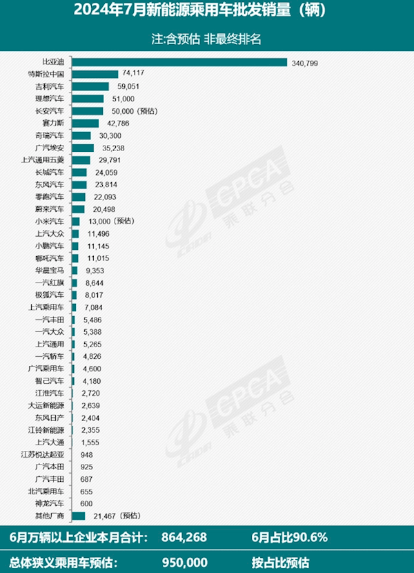 7月全国新能源乘用车批发95万辆：比亚迪独占1/3市场 新能源乘用车 比亚迪 第1张