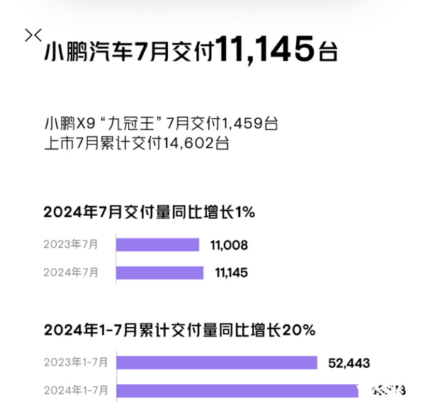 理想创新高 小米连续两月上万！7月新势力销量杀麻了 理想 第5张