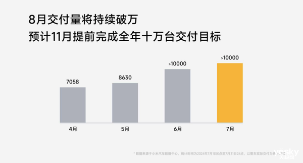 理想创新高 小米连续两月上万！7月新势力销量杀麻了 理想 第3张