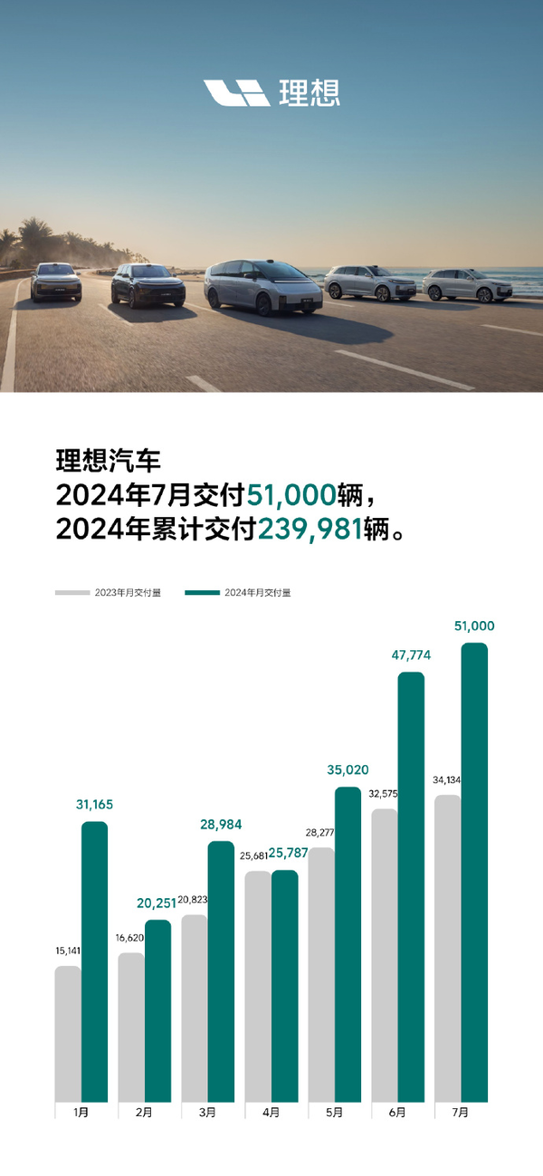 理想创新高 小米连续两月上万！7月新势力销量杀麻了 理想 第1张