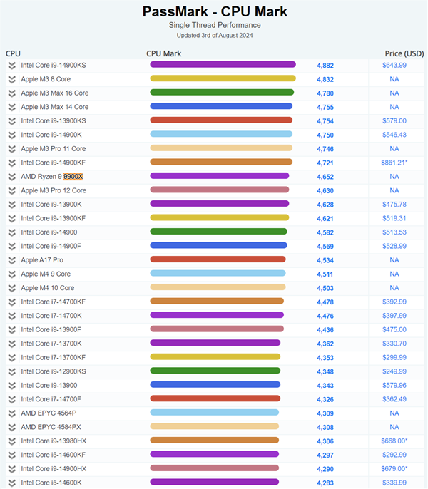 AMD Zen5处理器PassMark跑分首曝！锐龙9 9900X单核与14900K相当 Zen5处理器 锐龙9 9900X 第1张