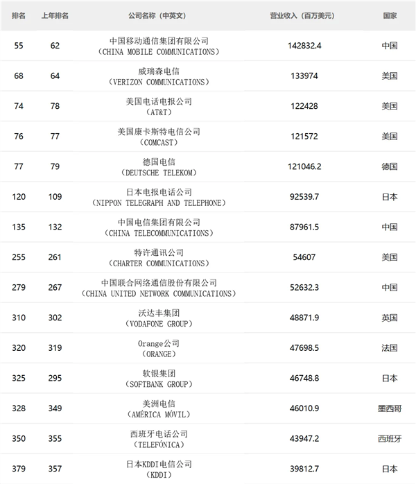 全球电信运营商排名：中国移动营收10206亿高据榜首 中国移动 第1张