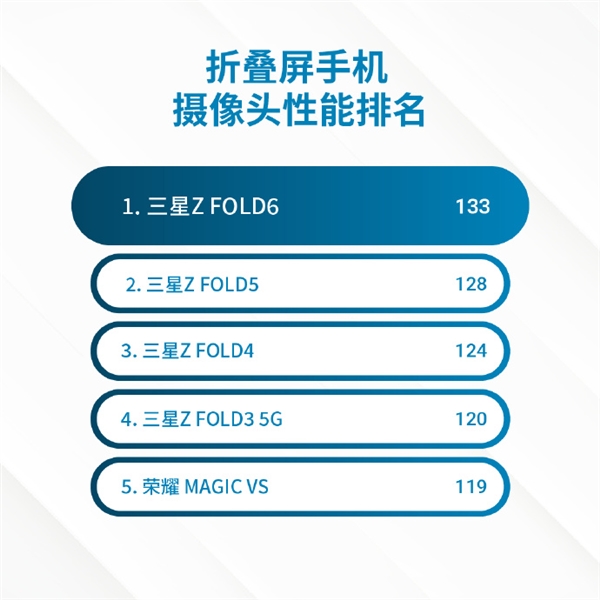 三星Galaxy Z Fold 6 DXO影像成绩出炉：133分 折叠屏第一 DXO 第2张