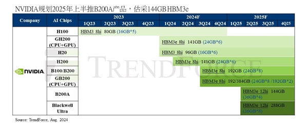 NVIDIA准备精简版GPU B200A：144GB HBM3E内存、功耗低于2000W 精简版GPU B200A 第3张