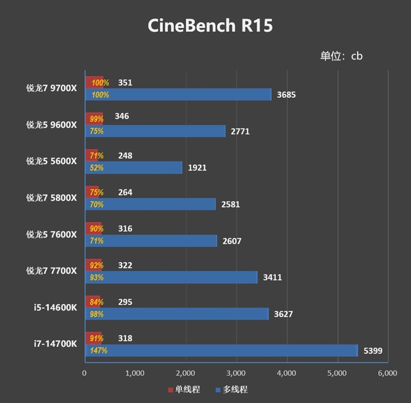游戏性能超越i9-14900K！锐龙7 9700X/5 9600X首发评测：这才是真正优秀的游戏处理器 锐龙7 9700X 5 9600X首发评测 第18张