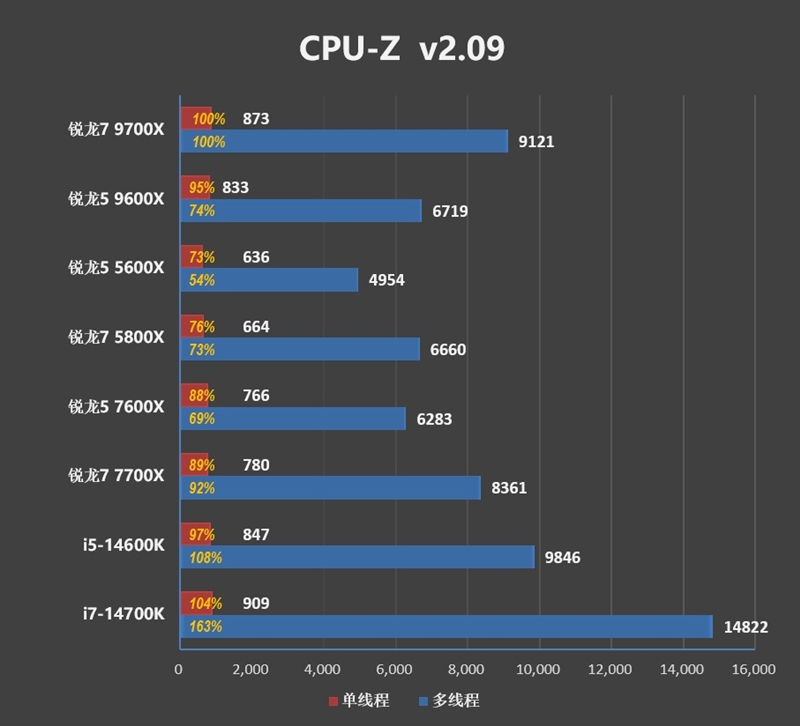 游戏性能超越i9-14900K！锐龙7 9700X/5 9600X首发评测：这才是真正优秀的游戏处理器 锐龙7 9700X 5 9600X首发评测 第15张