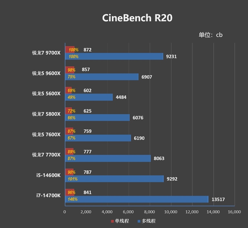 游戏性能超越i9-14900K！锐龙7 9700X/5 9600X首发评测：这才是真正优秀的游戏处理器 锐龙7 9700X 5 9600X首发评测 第21张