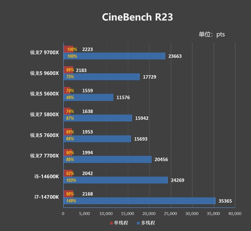 游戏性能超越i9-14900K！锐龙7 9700X/5 9600X首发评测：这才是真正优秀的游戏处理器 锐龙7 9700X 5 9600X首发评测 第24张