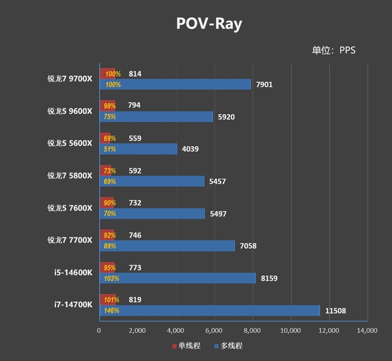 游戏性能超越i9-14900K！锐龙7 9700X/5 9600X首发评测：这才是真正优秀的游戏处理器 锐龙7 9700X 5 9600X首发评测 第30张