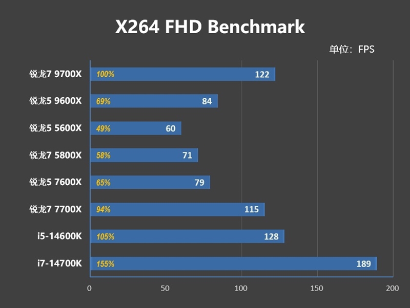 游戏性能超越i9-14900K！锐龙7 9700X/5 9600X首发评测：这才是真正优秀的游戏处理器 锐龙7 9700X 5 9600X首发评测 第36张