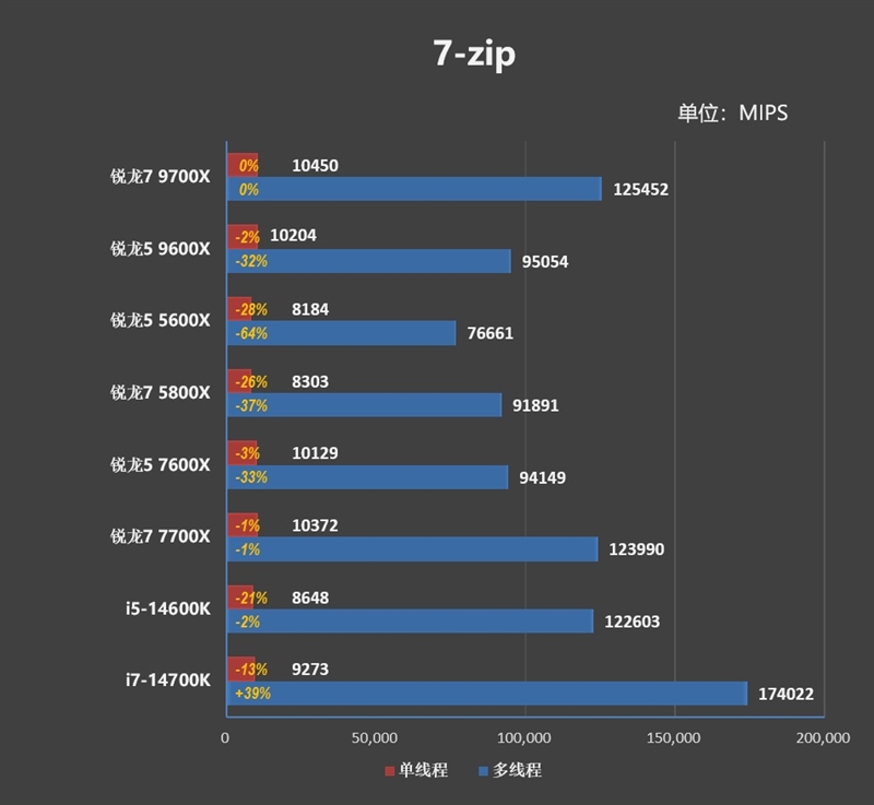 游戏性能超越i9-14900K！锐龙7 9700X/5 9600X首发评测：这才是真正优秀的游戏处理器 锐龙7 9700X 5 9600X首发评测 第33张