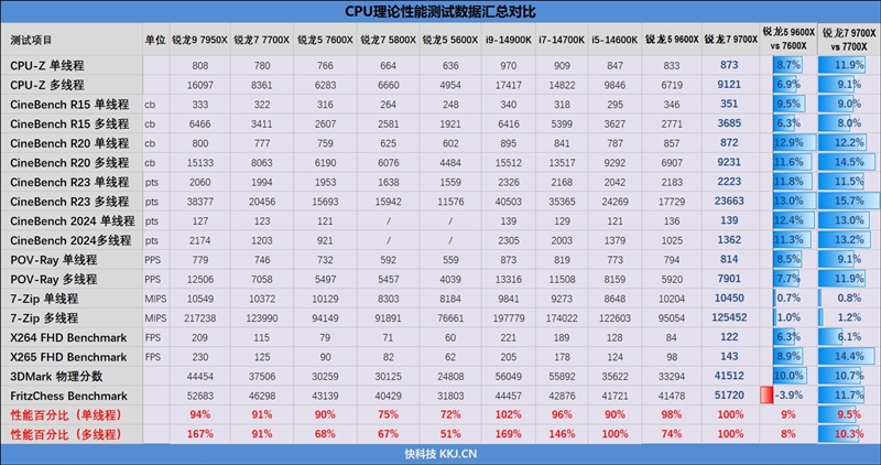 游戏性能超越i9-14900K！锐龙7 9700X/5 9600X首发评测：这才是真正优秀的游戏处理器 锐龙7 9700X 5 9600X首发评测 第40张