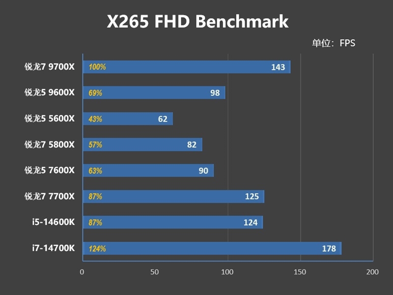 游戏性能超越i9-14900K！锐龙7 9700X/5 9600X首发评测：这才是真正优秀的游戏处理器 锐龙7 9700X 5 9600X首发评测 第39张