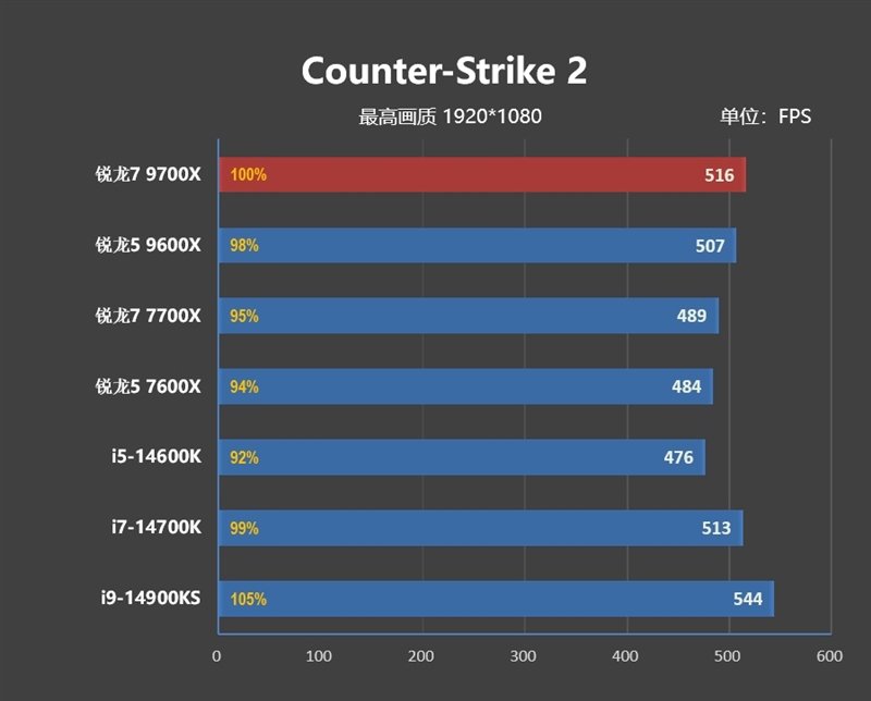 游戏性能超越i9-14900K！锐龙7 9700X/5 9600X首发评测：这才是真正优秀的游戏处理器 锐龙7 9700X 5 9600X首发评测 第43张