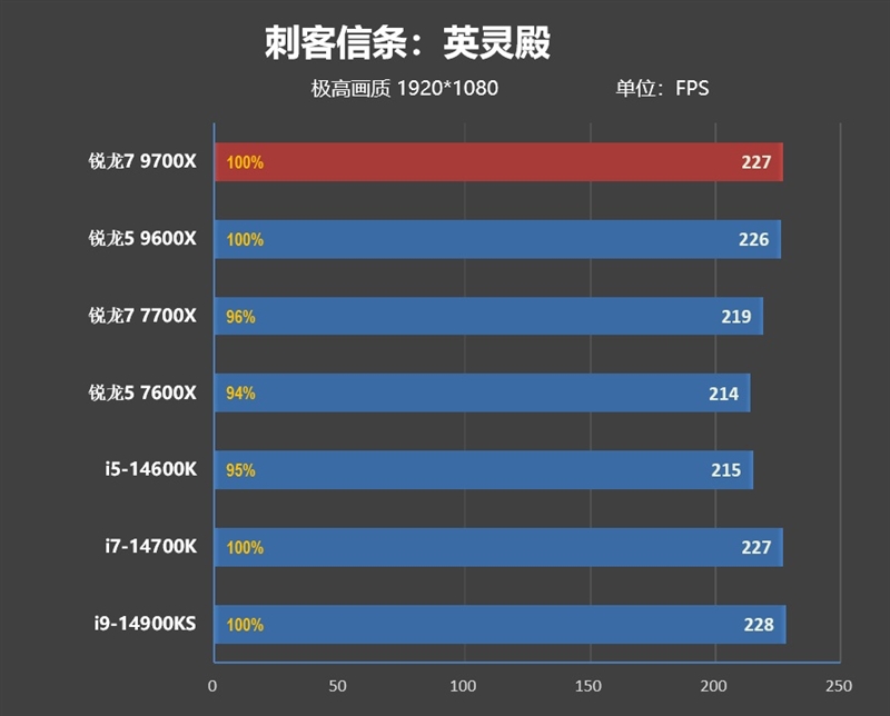 游戏性能超越i9-14900K！锐龙7 9700X/5 9600X首发评测：这才是真正优秀的游戏处理器 锐龙7 9700X 5 9600X首发评测 第46张