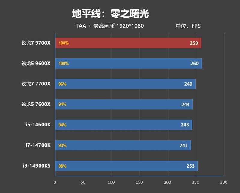 游戏性能超越i9-14900K！锐龙7 9700X/5 9600X首发评测：这才是真正优秀的游戏处理器 锐龙7 9700X 5 9600X首发评测 第49张