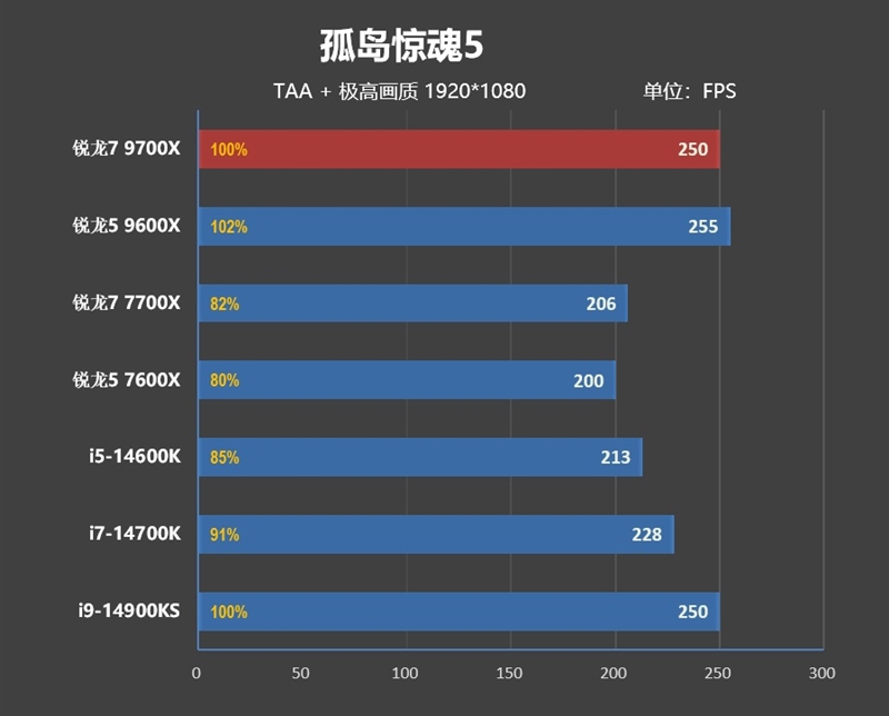 游戏性能超越i9-14900K！锐龙7 9700X/5 9600X首发评测：这才是真正优秀的游戏处理器 锐龙7 9700X 5 9600X首发评测 第52张