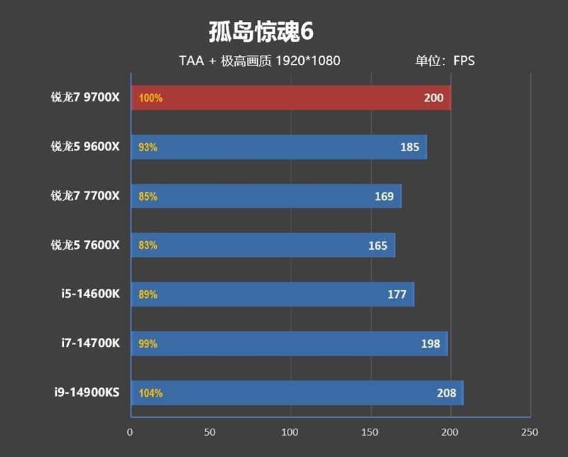 游戏性能超越i9-14900K！锐龙7 9700X/5 9600X首发评测：这才是真正优秀的游戏处理器 锐龙7 9700X 5 9600X首发评测 第55张