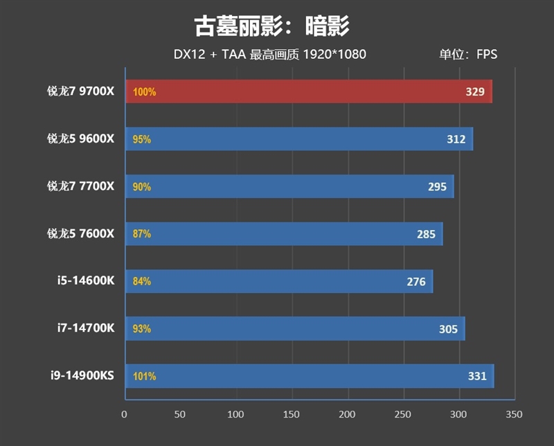 游戏性能超越i9-14900K！锐龙7 9700X/5 9600X首发评测：这才是真正优秀的游戏处理器 锐龙7 9700X 5 9600X首发评测 第58张