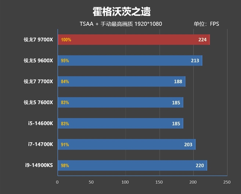 游戏性能超越i9-14900K！锐龙7 9700X/5 9600X首发评测：这才是真正优秀的游戏处理器 锐龙7 9700X 5 9600X首发评测 第61张