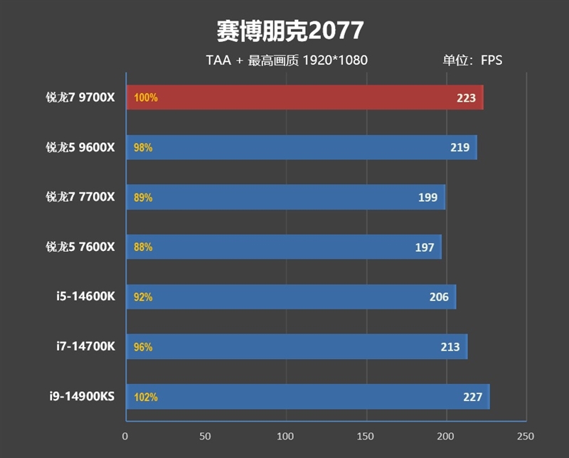 游戏性能超越i9-14900K！锐龙7 9700X/5 9600X首发评测：这才是真正优秀的游戏处理器 锐龙7 9700X 5 9600X首发评测 第67张