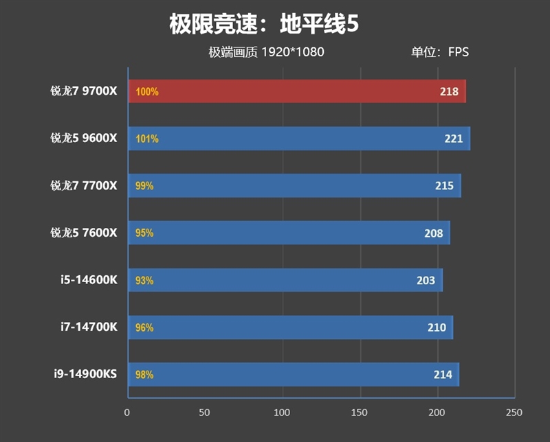游戏性能超越i9-14900K！锐龙7 9700X/5 9600X首发评测：这才是真正优秀的游戏处理器 锐龙7 9700X 5 9600X首发评测 第64张