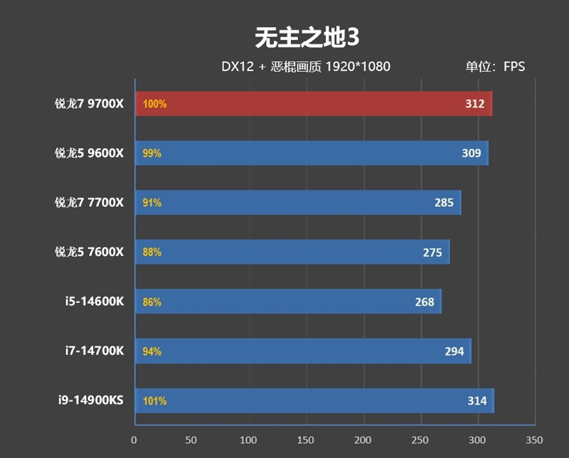 游戏性能超越i9-14900K！锐龙7 9700X/5 9600X首发评测：这才是真正优秀的游戏处理器 锐龙7 9700X 5 9600X首发评测 第73张
