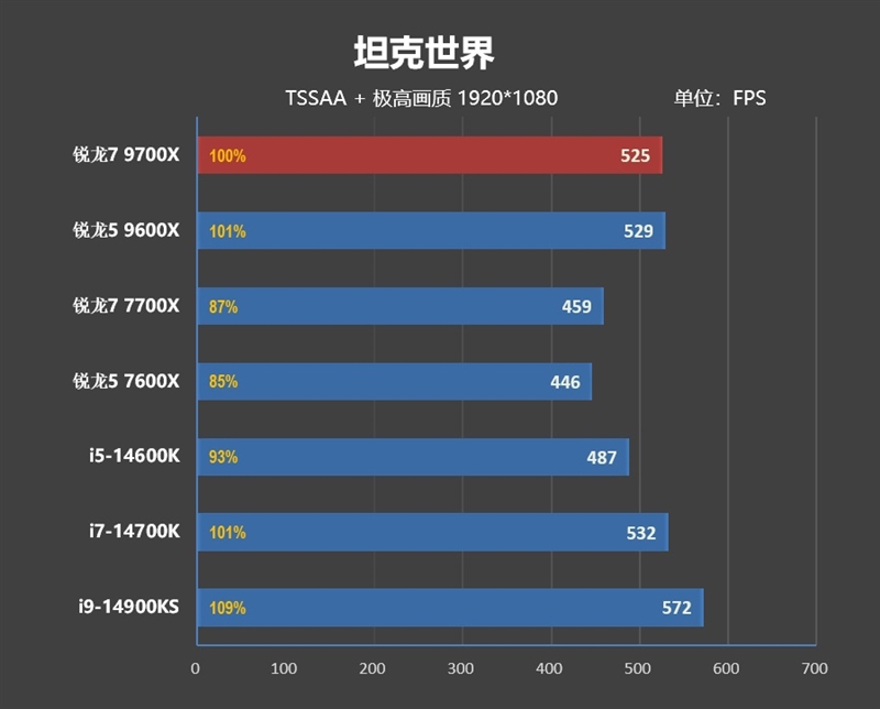 游戏性能超越i9-14900K！锐龙7 9700X/5 9600X首发评测：这才是真正优秀的游戏处理器 锐龙7 9700X 5 9600X首发评测 第70张