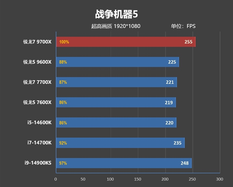 游戏性能超越i9-14900K！锐龙7 9700X/5 9600X首发评测：这才是真正优秀的游戏处理器 锐龙7 9700X 5 9600X首发评测 第79张