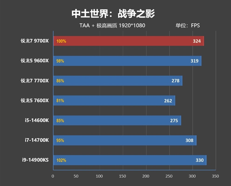游戏性能超越i9-14900K！锐龙7 9700X/5 9600X首发评测：这才是真正优秀的游戏处理器 锐龙7 9700X 5 9600X首发评测 第82张
