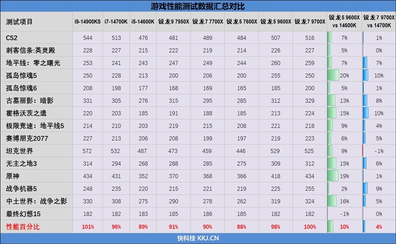 游戏性能超越i9-14900K！锐龙7 9700X/5 9600X首发评测：这才是真正优秀的游戏处理器 锐龙7 9700X 5 9600X首发评测 第86张