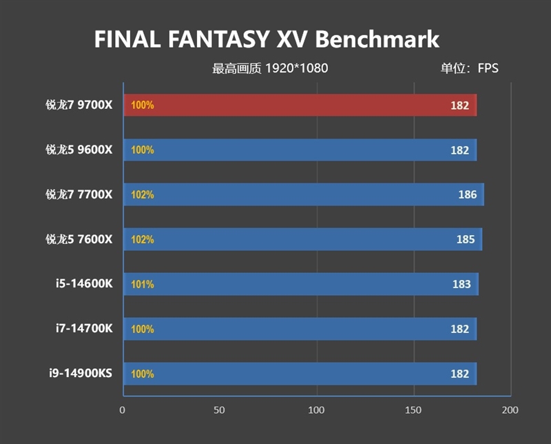 游戏性能超越i9-14900K！锐龙7 9700X/5 9600X首发评测：这才是真正优秀的游戏处理器 锐龙7 9700X 5 9600X首发评测 第85张