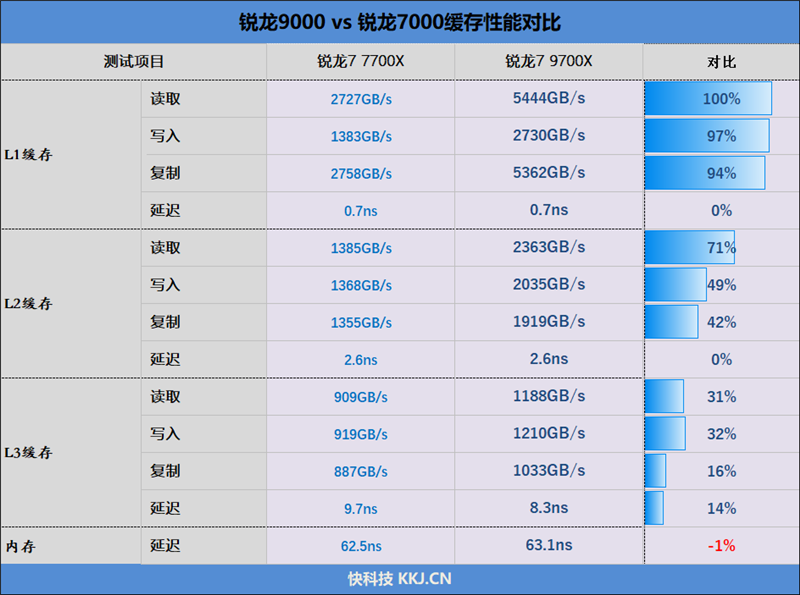 游戏性能超越i9-14900K！锐龙7 9700X/5 9600X首发评测：这才是真正优秀的游戏处理器 锐龙7 9700X 5 9600X首发评测 第91张