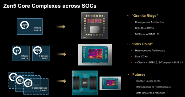 AMD Zen5架构深入解读：频率降低、性能却飞升的秘密找到了！ Zen5架构 第13张